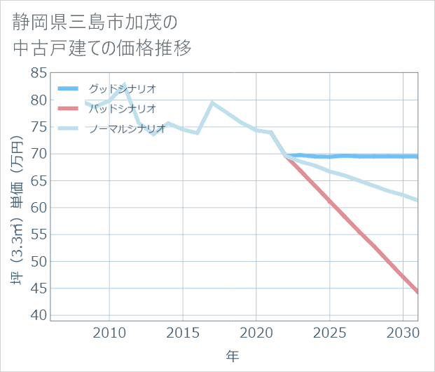 静岡県三島市加茂の中古戸建て価格推移