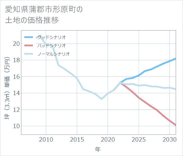 愛知県蒲郡市形原町の土地価格推移