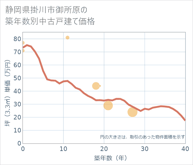 静岡県掛川市御所原の築年数別の中古戸建て坪単価