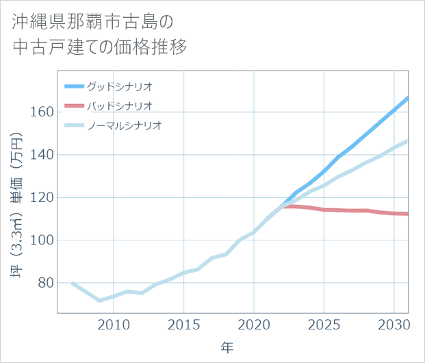 沖縄県那覇市古島の中古戸建て価格推移