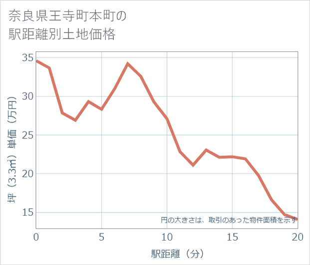 奈良県王寺町本町の徒歩距離別の土地坪単価