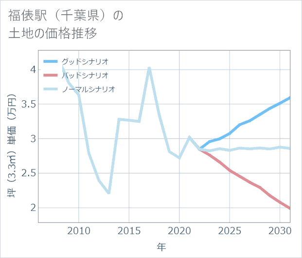 福俵駅(千葉県)の土地価格推移