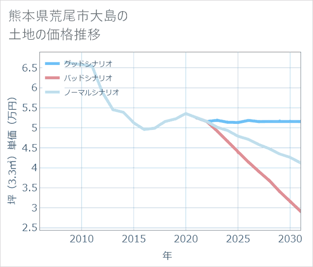 熊本県荒尾市大島の土地価格推移