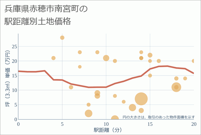 兵庫県赤穂市南宮町の徒歩距離別の土地坪単価