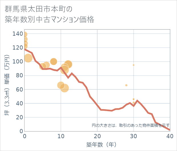 群馬県太田市本町の築年数別の中古マンション坪単価