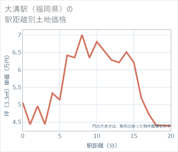 大溝駅(福岡県)の徒歩距離別の土地坪単価