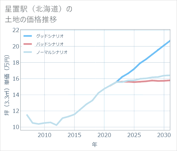 星置駅(北海道)の土地価格推移