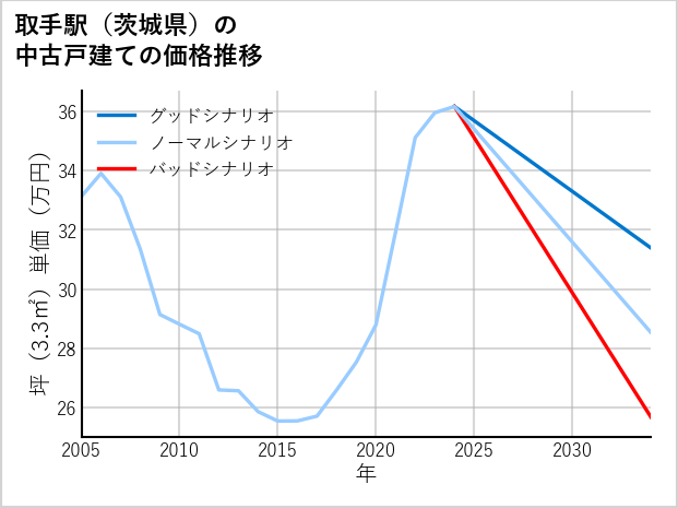 取手駅（茨城県）の中古戸建て価格推移