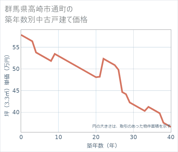 群馬県高崎市通町の築年数別の中古戸建て坪単価