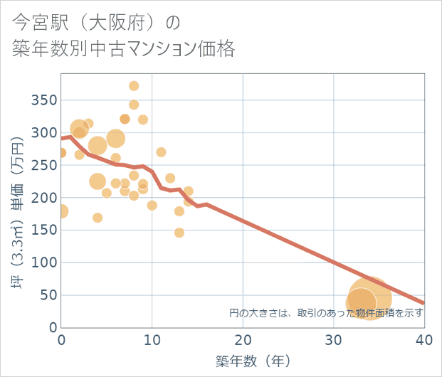 今宮駅(大阪府)の築年数別の中古マンション坪単価