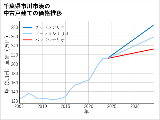 千葉県市川市湊の中古戸建て価格推移