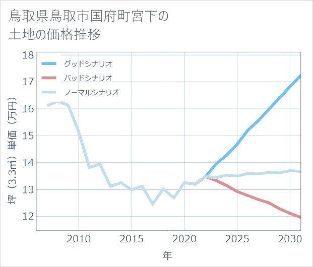 鳥取県鳥取市国府町宮下の土地価格推移