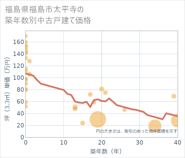福島県福島市太平寺の築年数別の中古戸建て坪単価