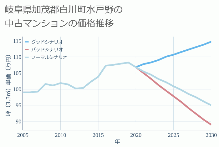 岐阜県加茂郡白川町水戸野の中古マンション価格推移