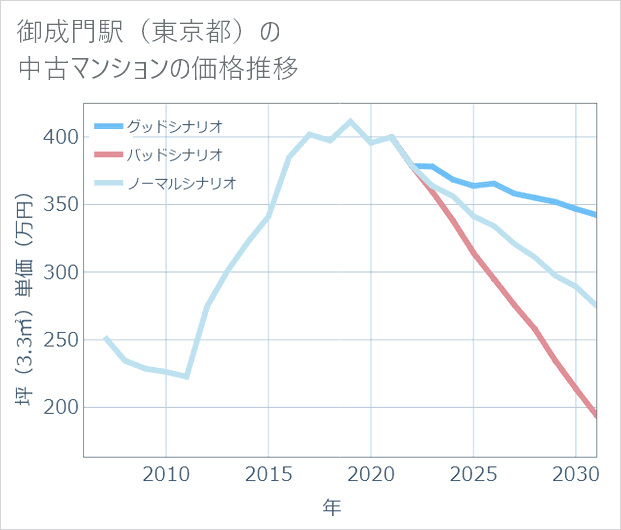 御成門駅(東京都)の中古マンション価格推移