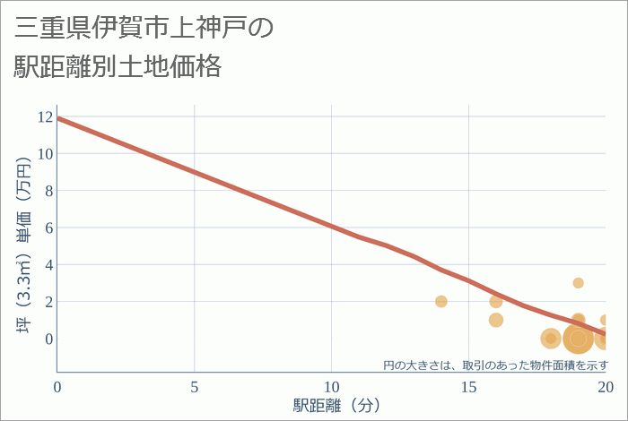 三重県伊賀市上神戸の徒歩距離別の土地坪単価