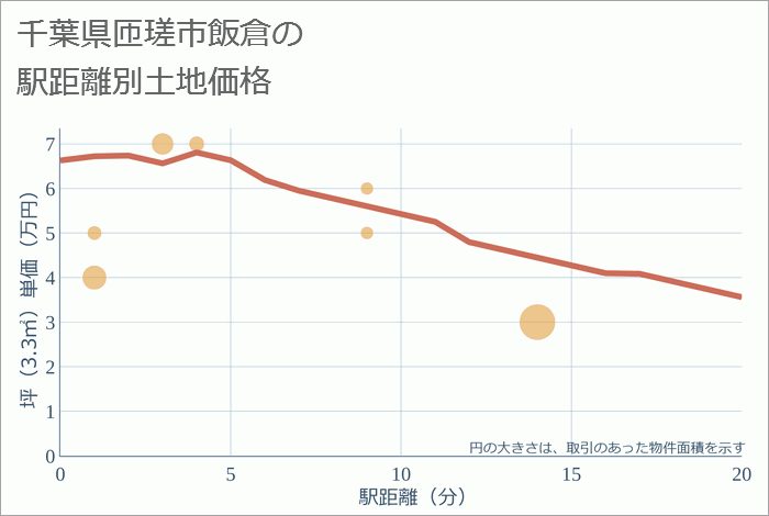 千葉県匝瑳市飯倉の徒歩距離別の土地坪単価