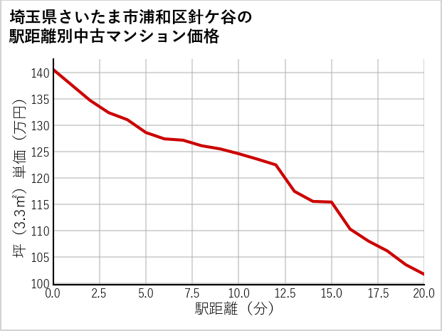 埼玉県さいたま市浦和区針ケ谷の徒歩距離別の中古マンション坪単価