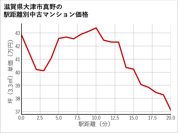 滋賀県大津市真野の徒歩距離別の中古マンション坪単価