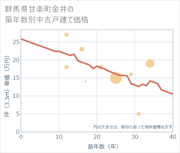 群馬県甘楽町金井の築年数別の中古戸建て坪単価