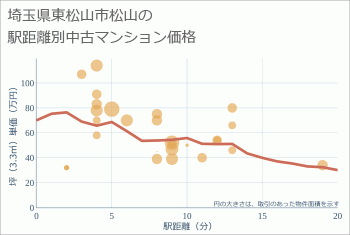 埼玉県東松山市松山の徒歩距離別の中古マンション坪単価