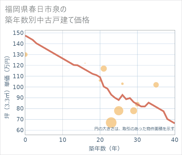 福岡県春日市泉の築年数別の中古戸建て坪単価