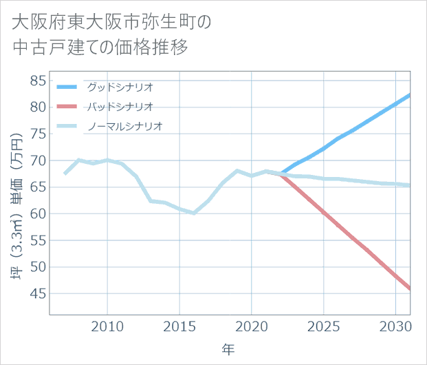大阪府東大阪市弥生町の中古戸建て価格推移