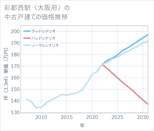 彩都西駅(大阪府)の中古戸建て価格推移