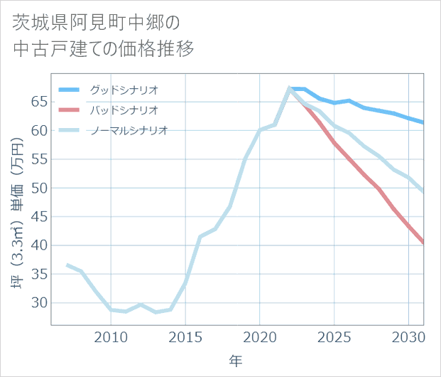茨城県阿見町中郷の中古戸建て価格推移