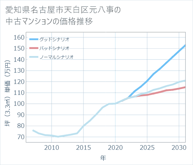 愛知県名古屋市天白区元八事の中古マンション価格推移