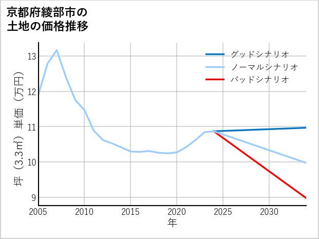 京都府綾部市の土地価格推移