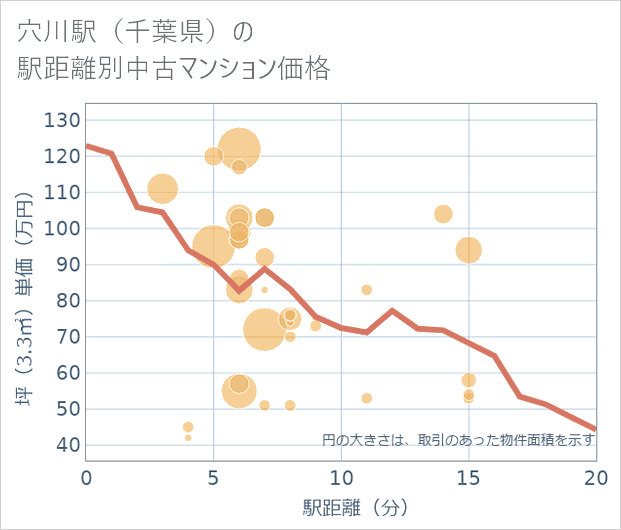 穴川駅(千葉県)の徒歩距離別の中古マンション坪単価