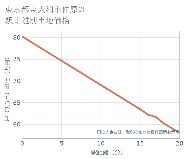 東京都東大和市仲原の徒歩距離別の土地坪単価