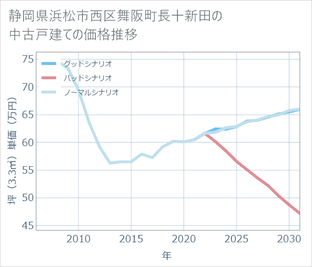 静岡県浜松市西区舞阪町長十新田の中古戸建て価格推移
