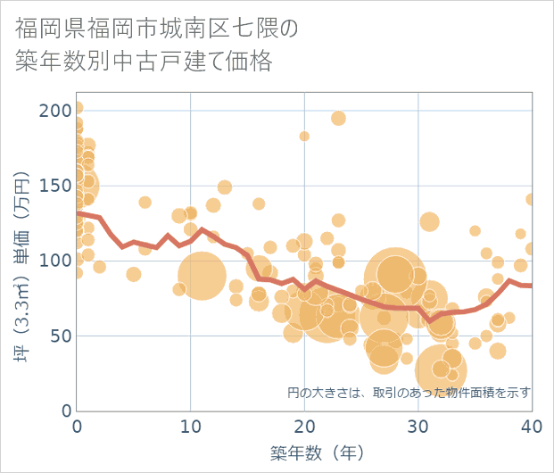 福岡県福岡市城南区七隈の築年数別の中古戸建て坪単価