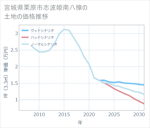 宮城県栗原市志波姫南八樟の土地価格推移