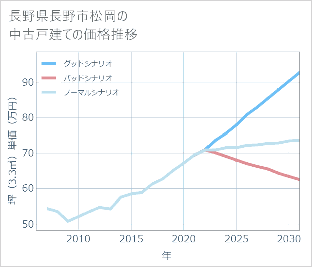 長野県長野市松岡の中古戸建て価格推移