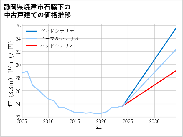 静岡県焼津市石脇下の中古戸建て価格推移