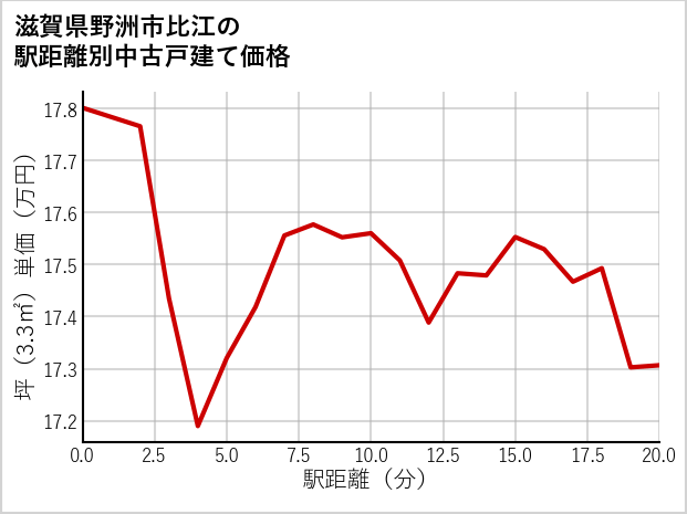 滋賀県野洲市比江の徒歩距離別の中古戸建て坪単価