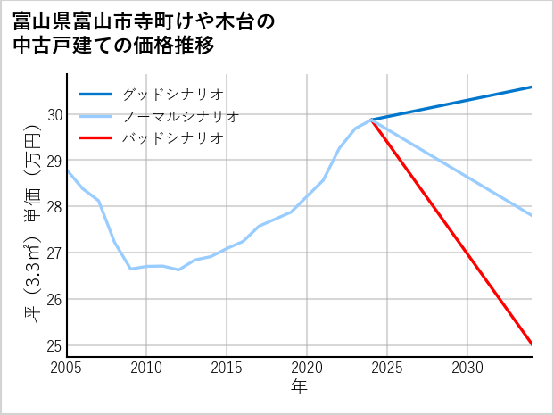 富山県富山市寺町けや木台の中古戸建て価格推移