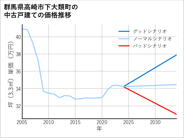 群馬県高崎市下大類町の中古戸建て価格推移