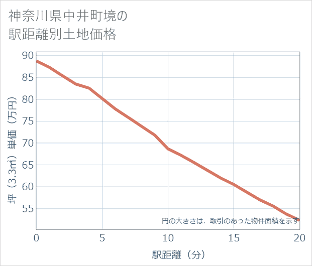 神奈川県中井町境の徒歩距離別の土地坪単価