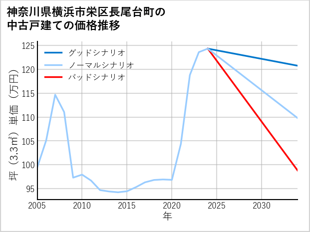 神奈川県横浜市栄区長尾台町の中古戸建て価格推移