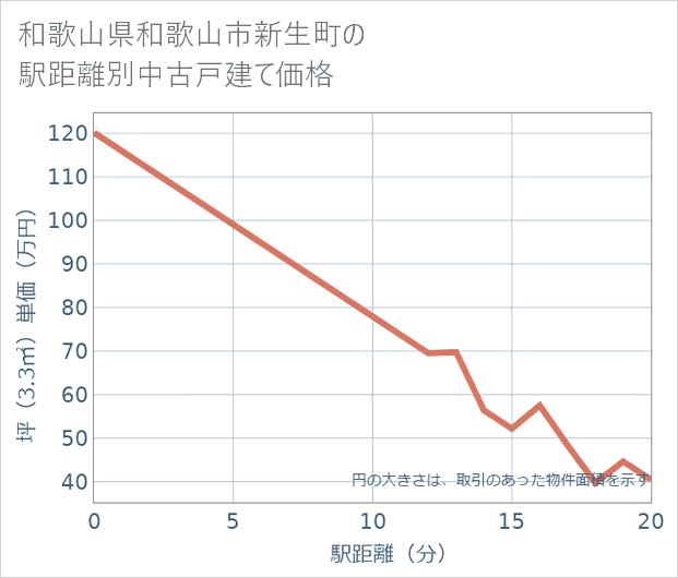 和歌山県和歌山市新生町の徒歩距離別の中古戸建て坪単価