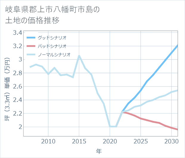 岐阜県郡上市八幡町市島の土地価格推移