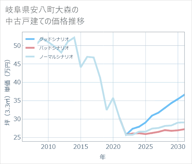 岐阜県安八町大森の中古戸建て価格推移
