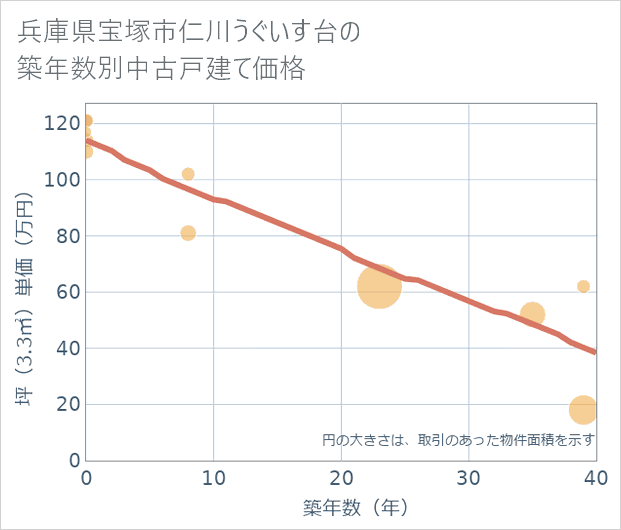 兵庫県宝塚市仁川うぐいす台の築年数別の中古戸建て坪単価