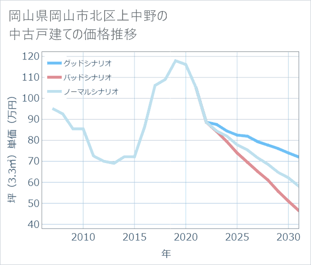 岡山県岡山市北区上中野の中古戸建て価格推移
