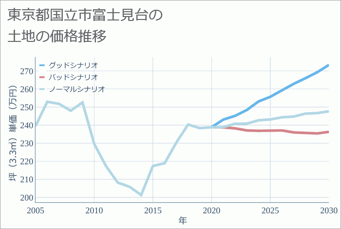 東京都国立市富士見台の土地価格推移
