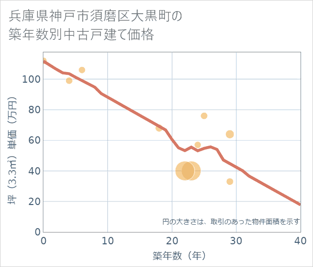 兵庫県神戸市須磨区大黒町の築年数別の中古戸建て坪単価